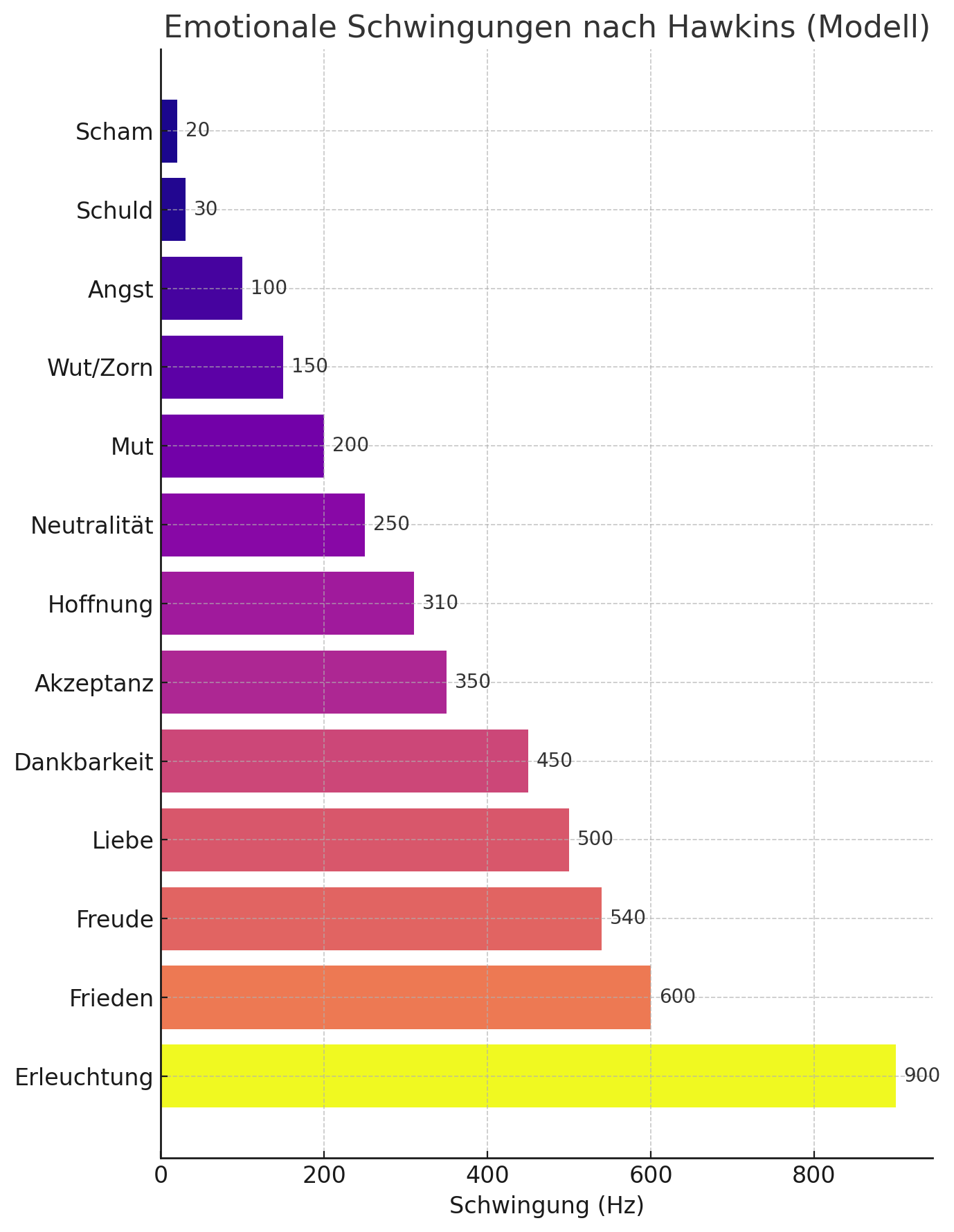 Mental-Light | David R. Hawkins , eine Skala von Bewusstseinszuständen